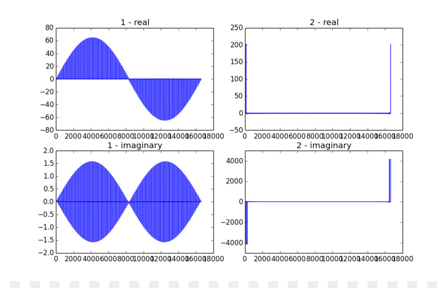 Transformada De Fourier Discreta，La Transformada Rápida De Fourier PNG