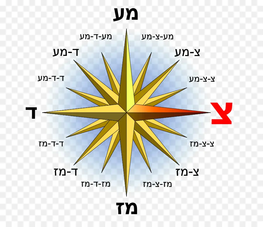 Rosa De Los Vientos，Instrucciones PNG