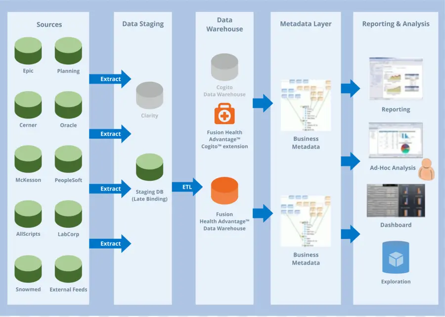 Almacén De Datos，Modelo De Datos PNG