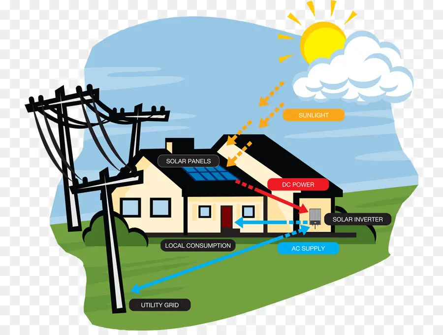 La Energía Solar，Los Paneles Solares PNG