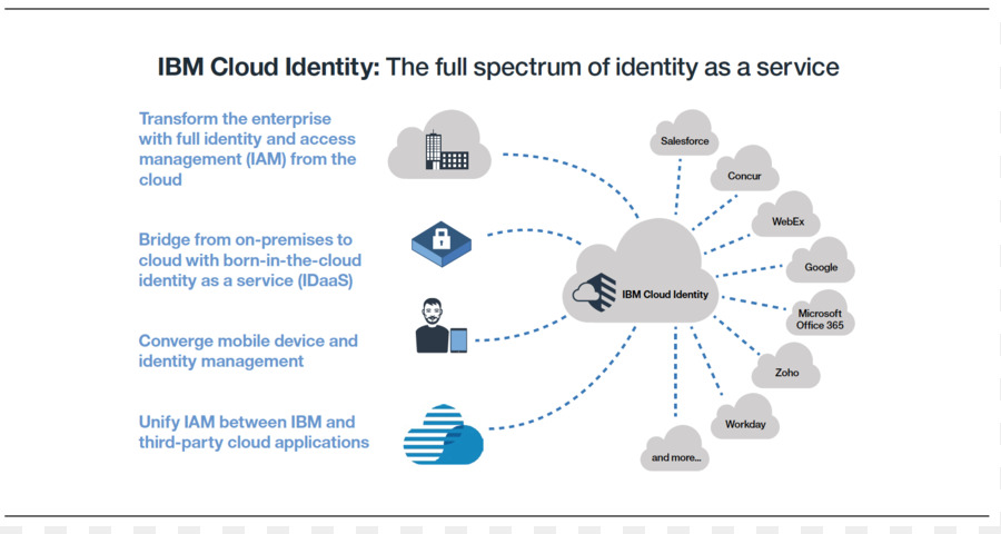 Identidad De Nube De Ibm，Ibm PNG