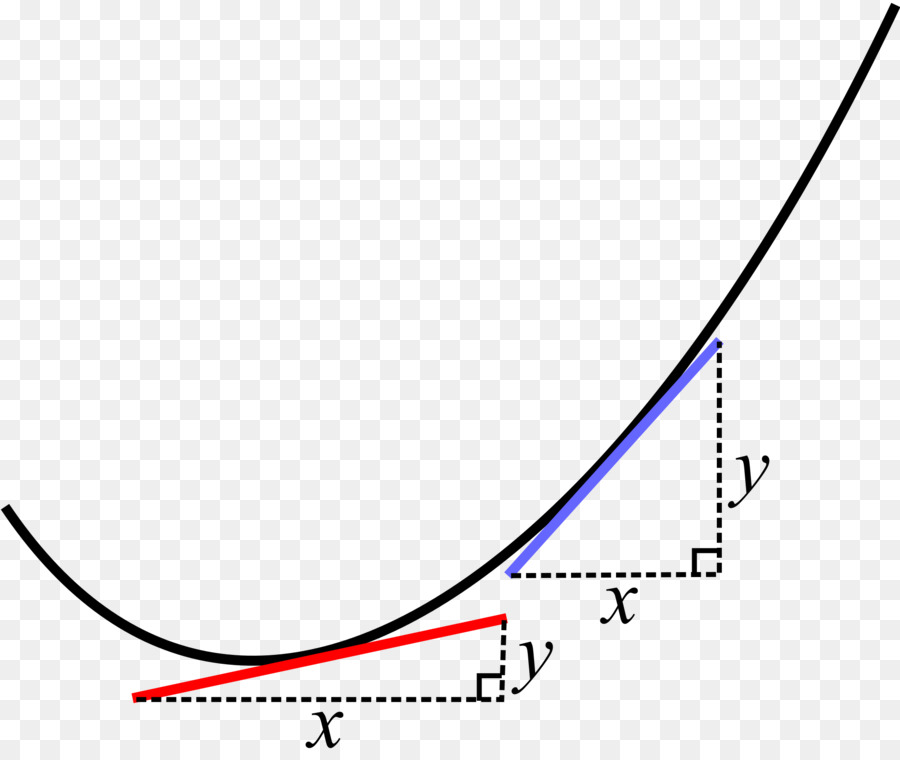 Gráfico，Curva PNG