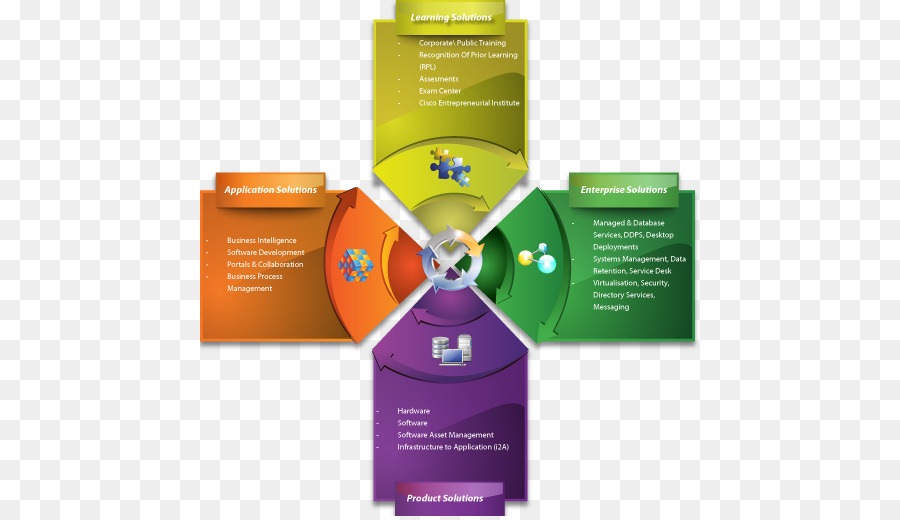 Diagrama De Soluciones Empresariales，Soluciones PNG