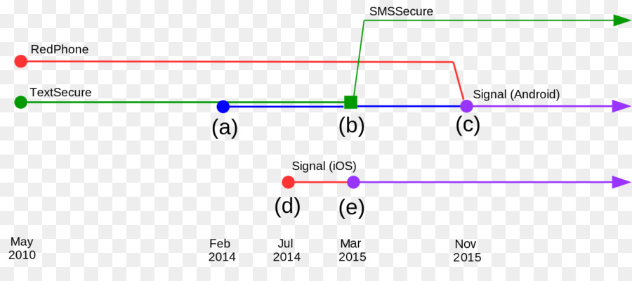 La Señal，Open Whisper Systems PNG