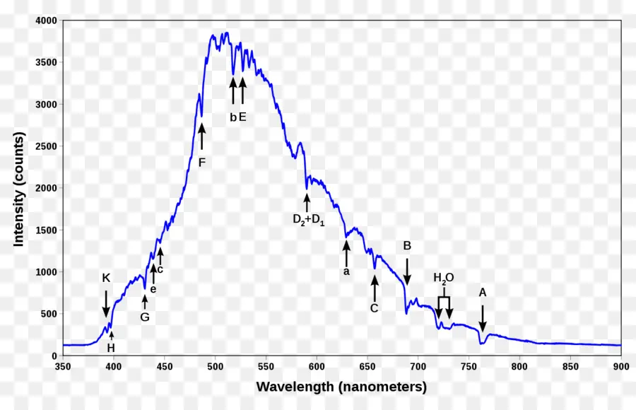 Gráfico Espectral，Longitud De Onda PNG