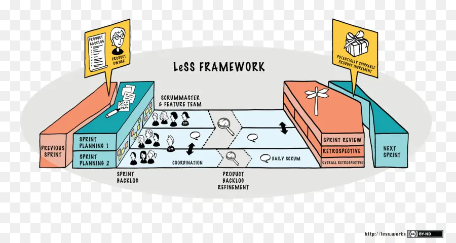 A Gran Escala Scrum Más Con Menos，ágil De Desarrollo De Software PNG