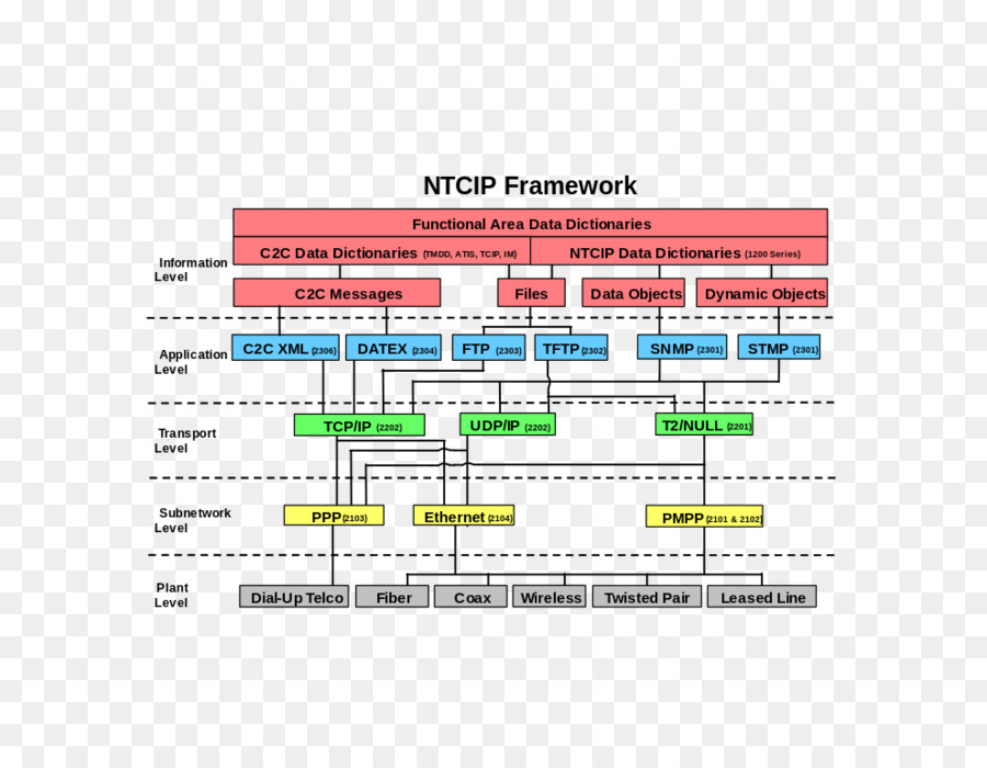 Nacional De Transporte De Comunicaciones Para El Sistema De Transporte Inteligente Protocolo，Sistema De Transporte Inteligente PNG