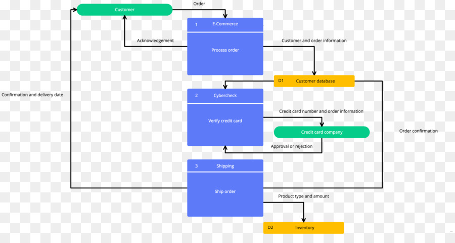 Diagrama De，Diagrama De Flujo De Datos PNG