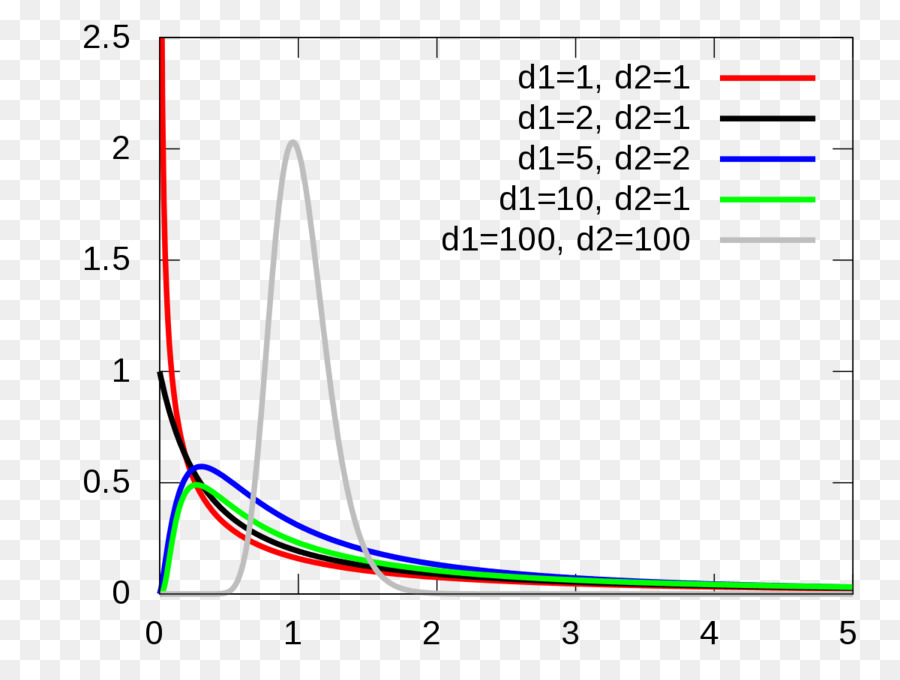 Fdistribution，Ftest PNG