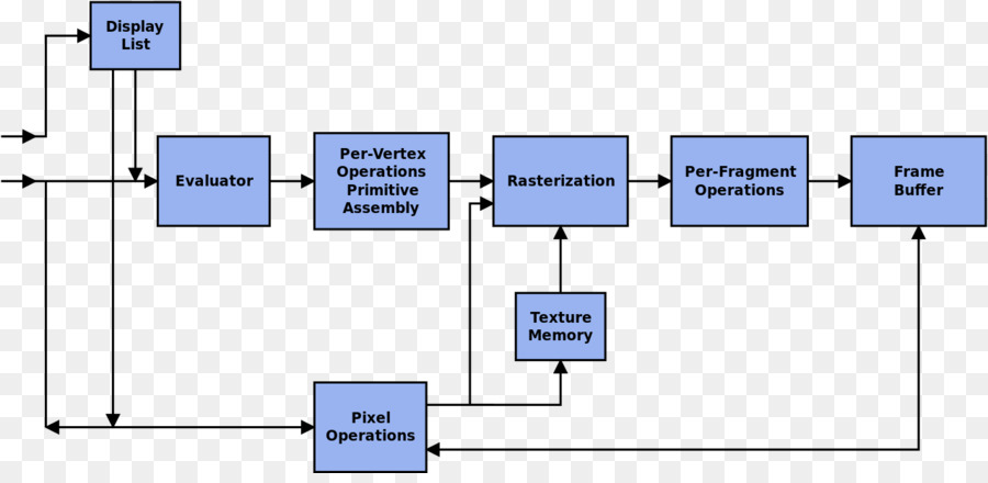 Opengl，Canalización De Gráficos PNG