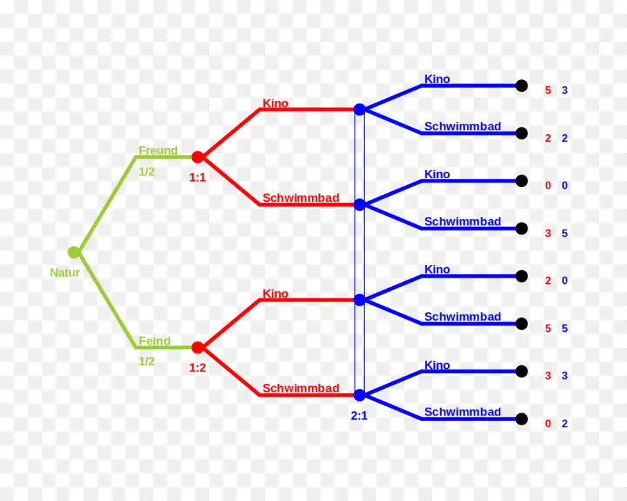 Teoría De Juego，Subjame Equilibrio Perfecto PNG