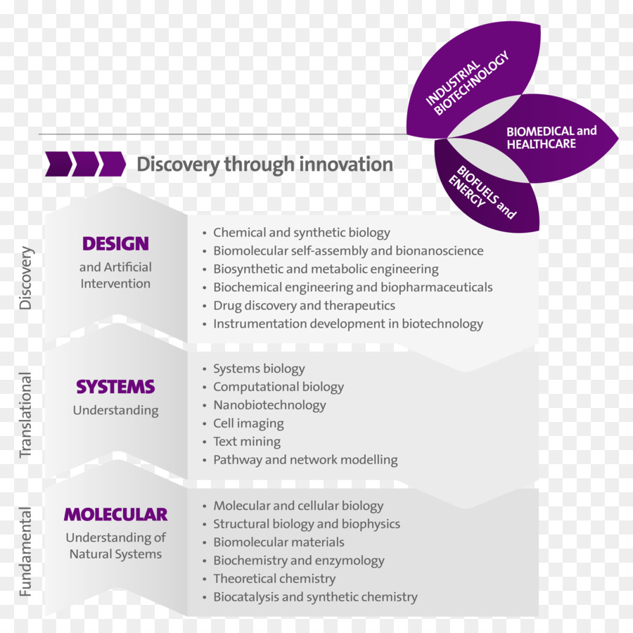 La Innovación，La Biotecnología PNG