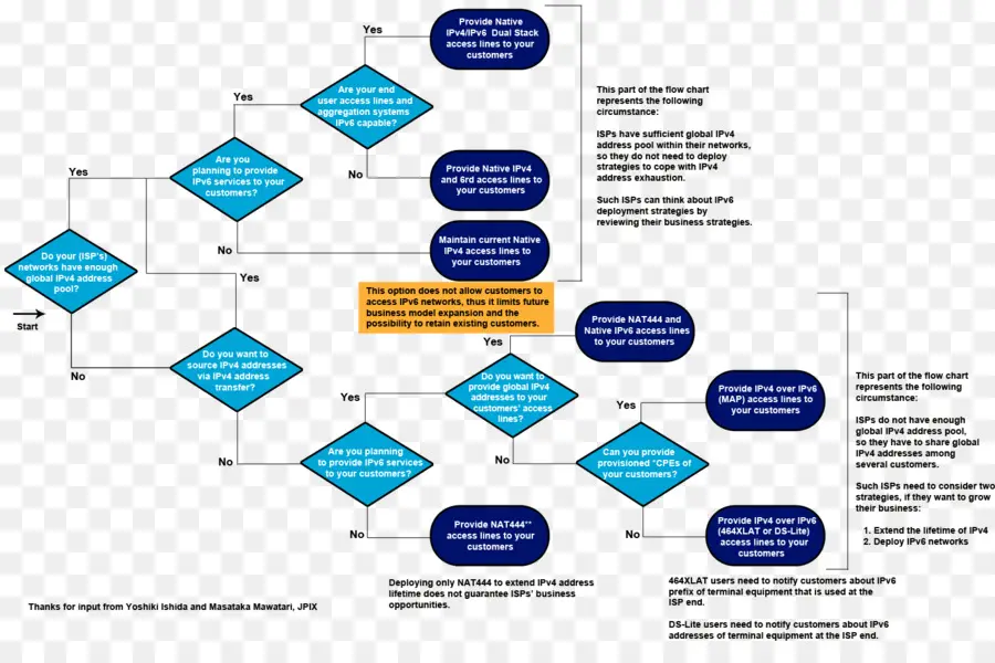 Diagrama De Flujo，Diagrama De PNG