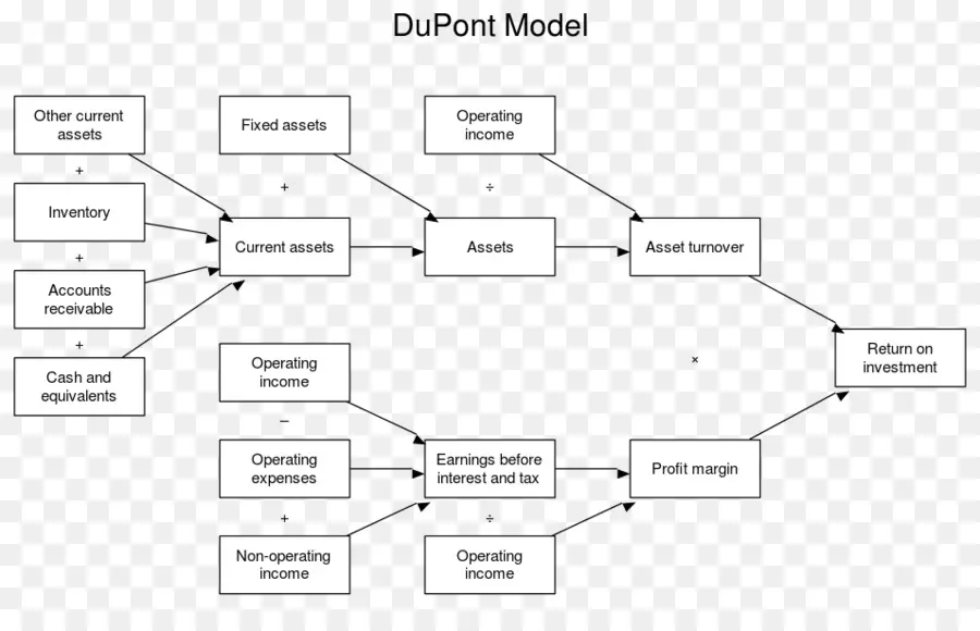 Análisis De Dupont，E I Du Pont De Nemours And Company PNG