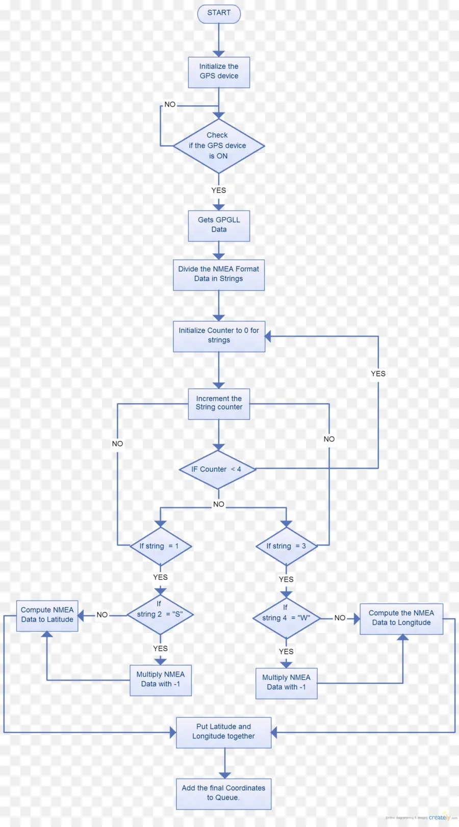 Diagrama De Flujo，Proceso PNG