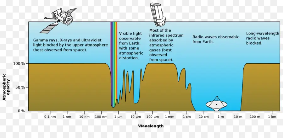 Espectro Electromagnético，La Radiación Electromagnética PNG