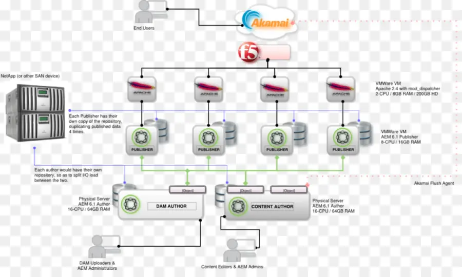 Diagrama De Red，Servidores PNG