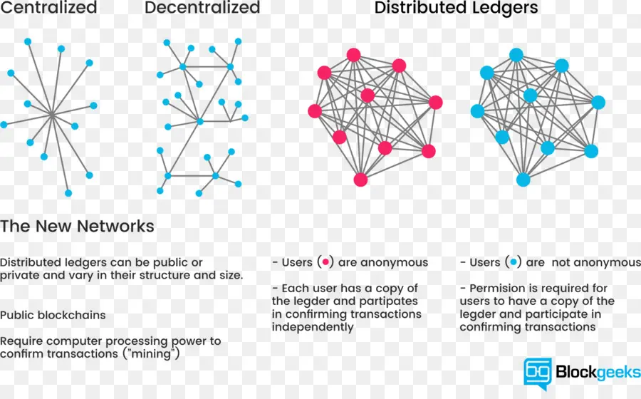 Blockchain，Distribuido De Contabilidad PNG