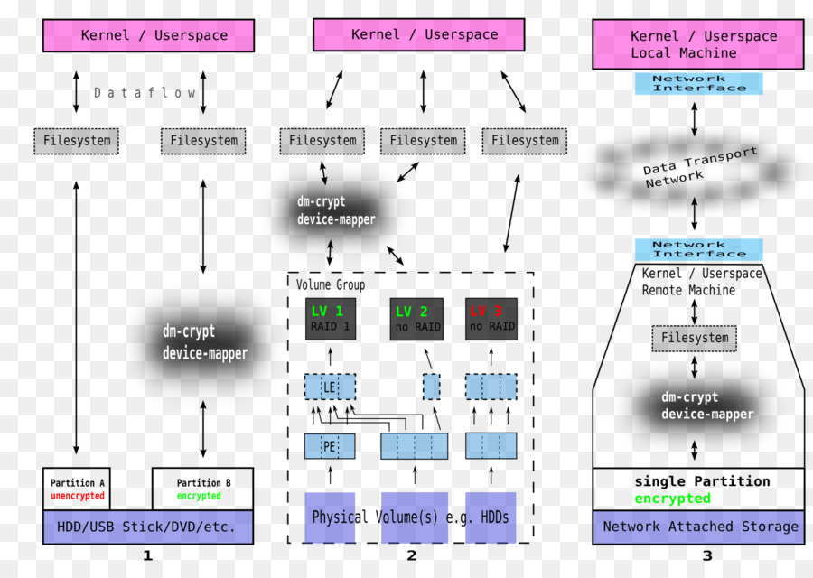 Software De Computadora，Dmcrypt PNG