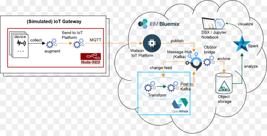 Internet De Las Cosas，Bluemix PNG