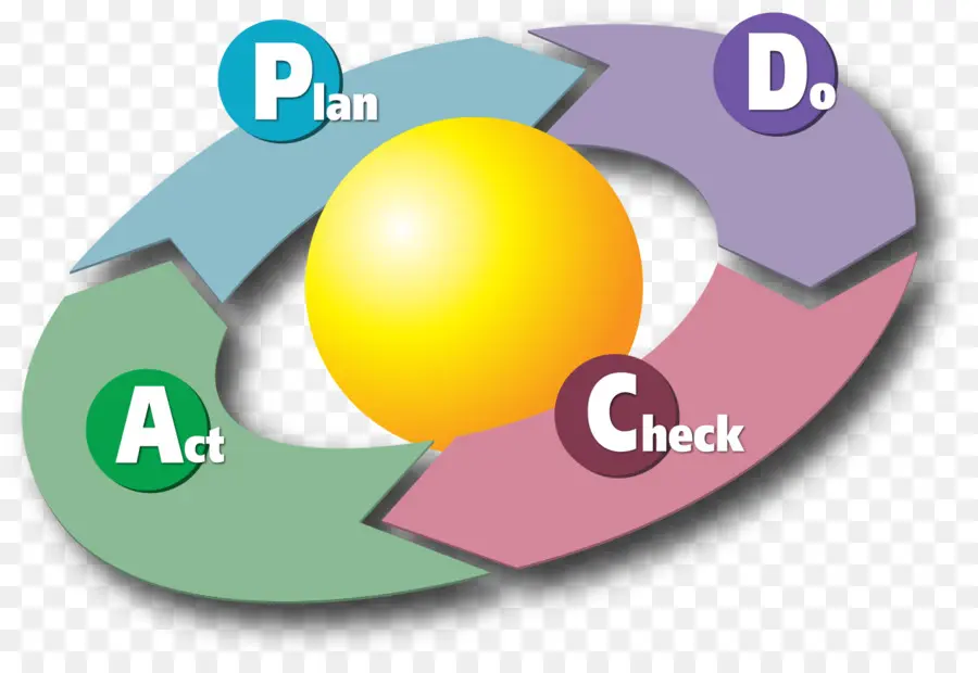 Pdca，Proceso De Mejora Continua PNG