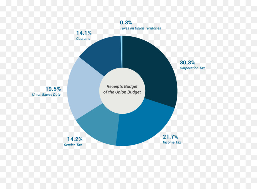 Gráfico Circular，Gráfico PNG