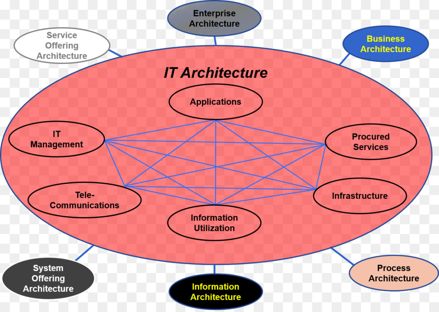 Diagrama De，Capacidad De Gestión En Los Negocios PNG