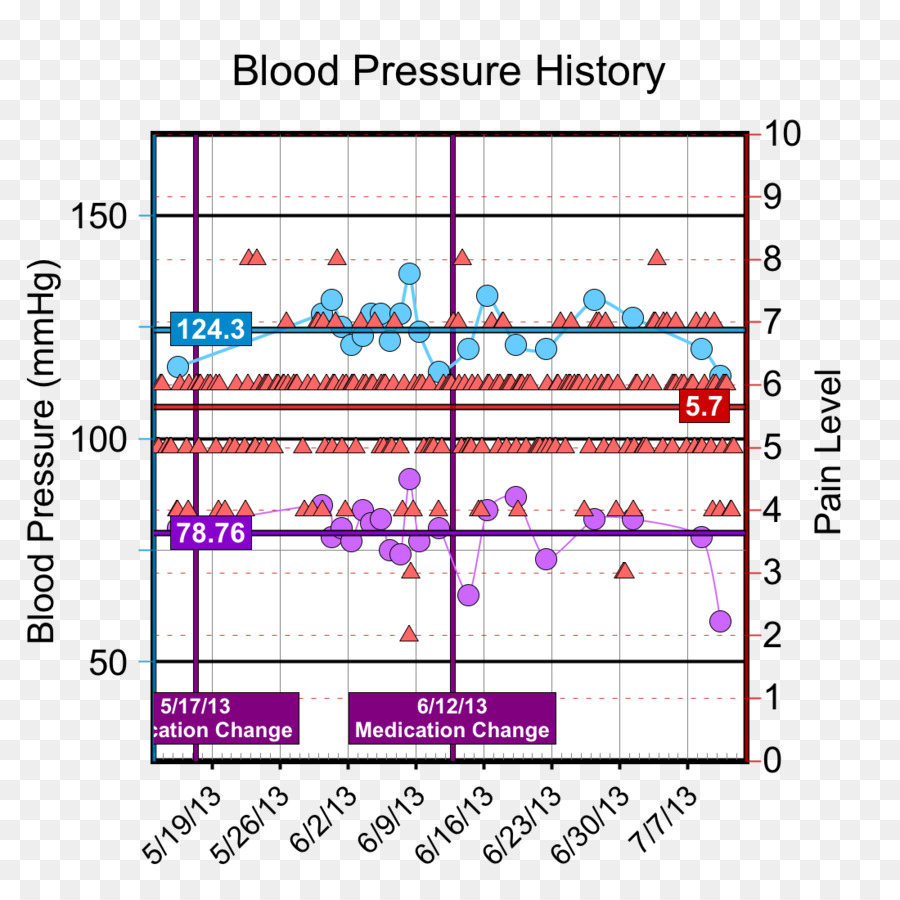 La Presión Arterial，La Hipertensión PNG