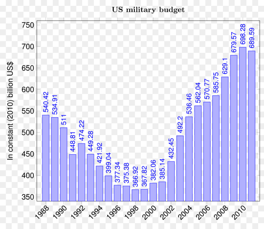 Estados Unidos，Presupuesto Militar PNG