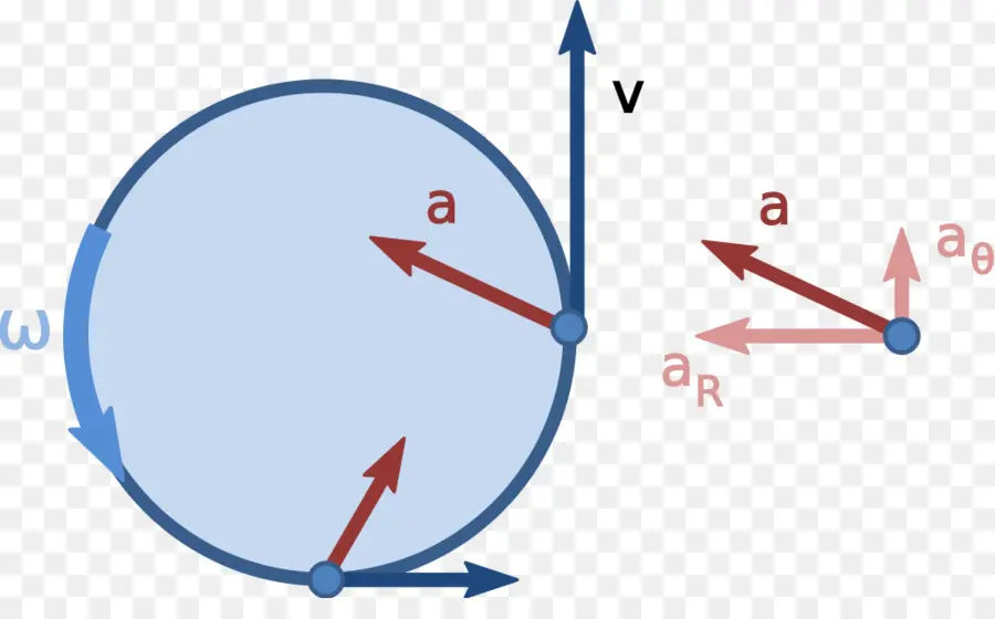 Movimiento Circular，Ciencia PNG