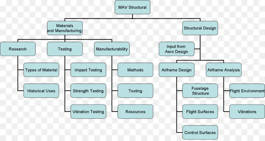 Estructura De Descomposición De Trabajo，Estructura De Desglose Del Producto PNG