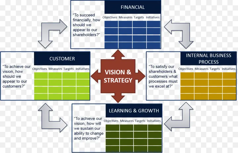 Balanced Scorecard，Estrategia PNG