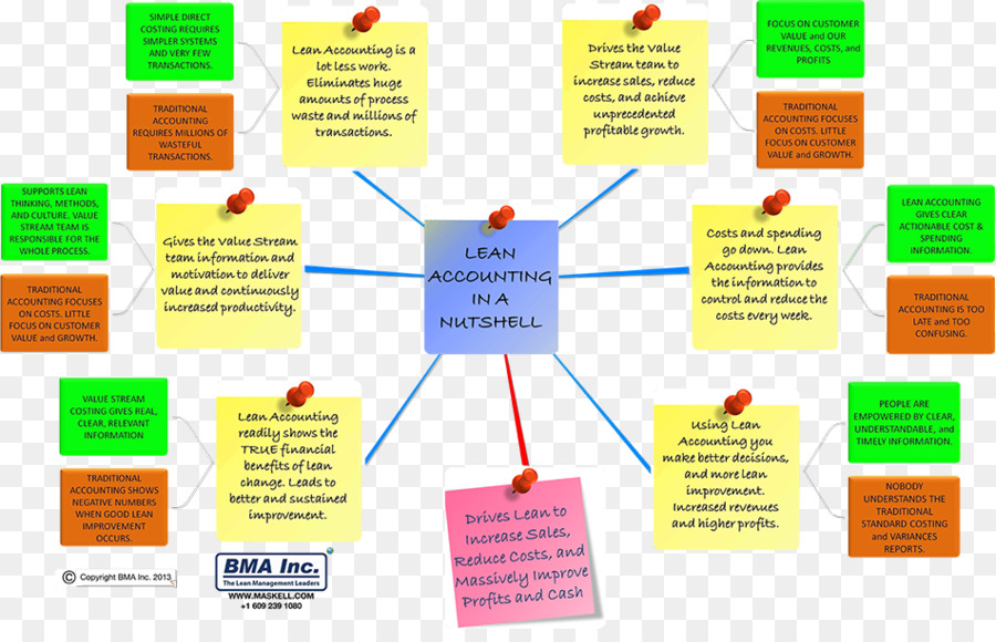 La Contabilidad En Una Cáscara De Nuez，Lean Accounting PNG