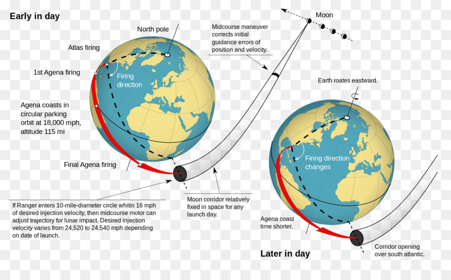 Orbita Terrestre Baja，Programa De Guardabosques PNG