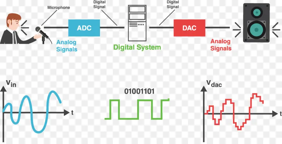 De Audio Digital，Procesamiento De Señal Digital PNG