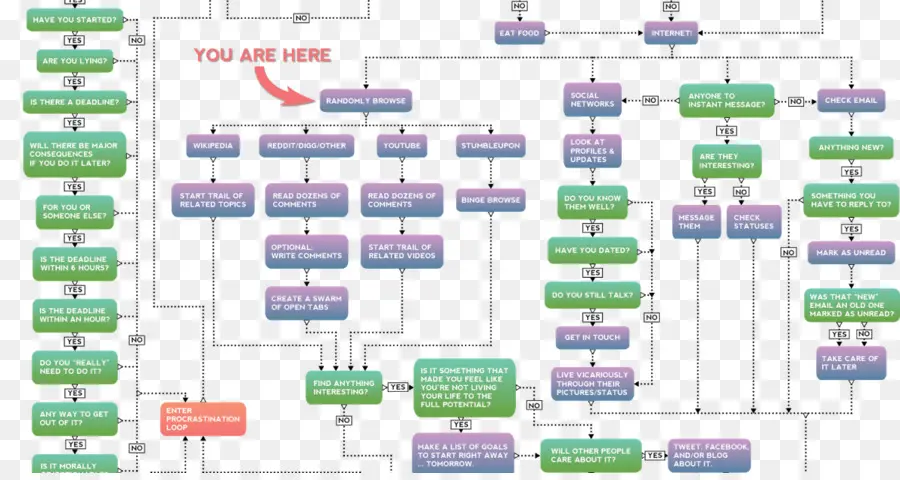 Diagrama De Flujo Complejo，Proceso PNG