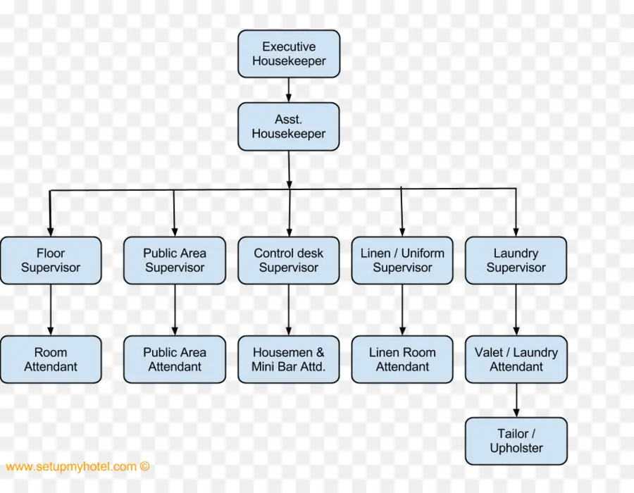 Organigrama De Limpieza，Hotel PNG