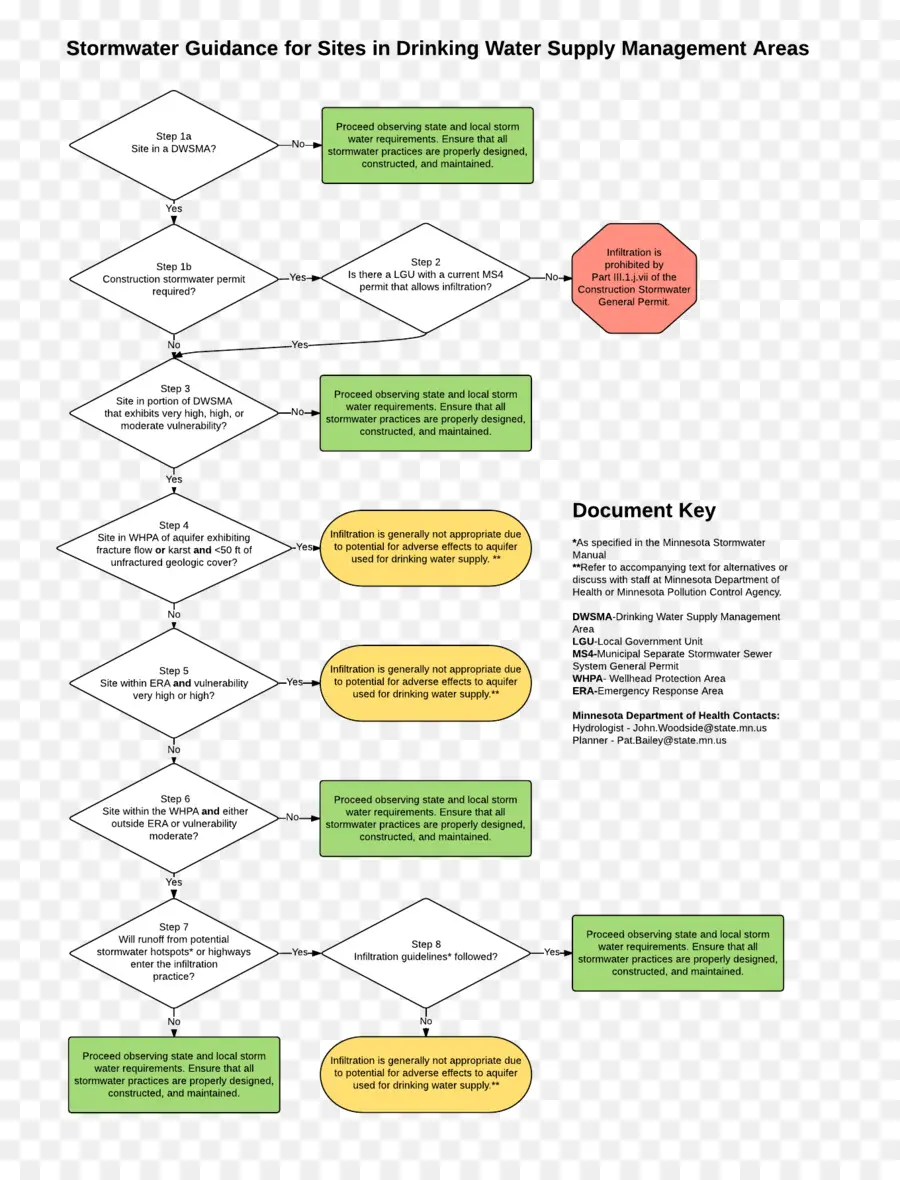 Diagrama De Flujo，De Aguas Pluviales PNG