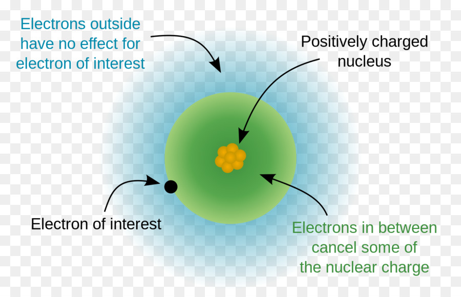 Carga Nuclear Efectiva，Efecto De Blindaje PNG