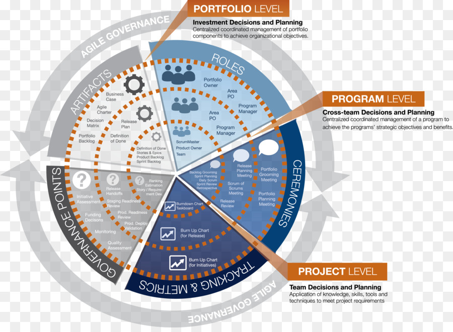 ágil De Desarrollo De Software，Scrum PNG