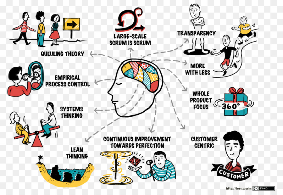 A Gran Escala Scrum Más Con Menos，Scrum PNG