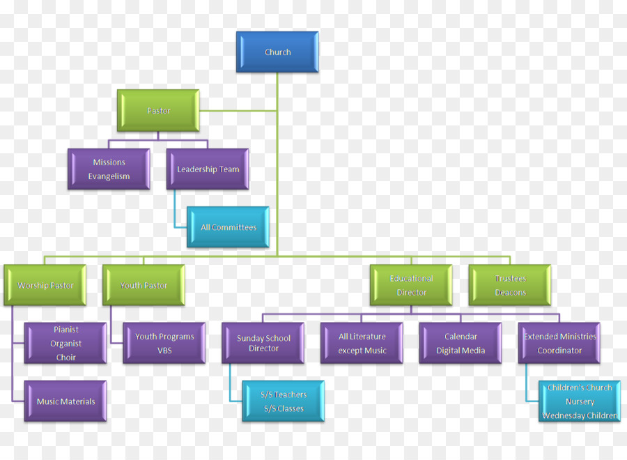 Diagrama De Flujo，Organigrama PNG