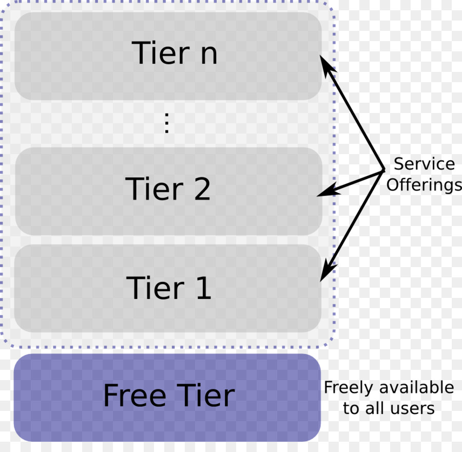 Freemium，Modelo De Negocio PNG