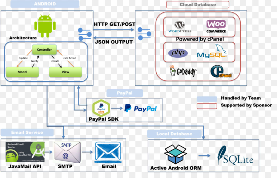 Diagrama De，Gestión De Proyectos PNG