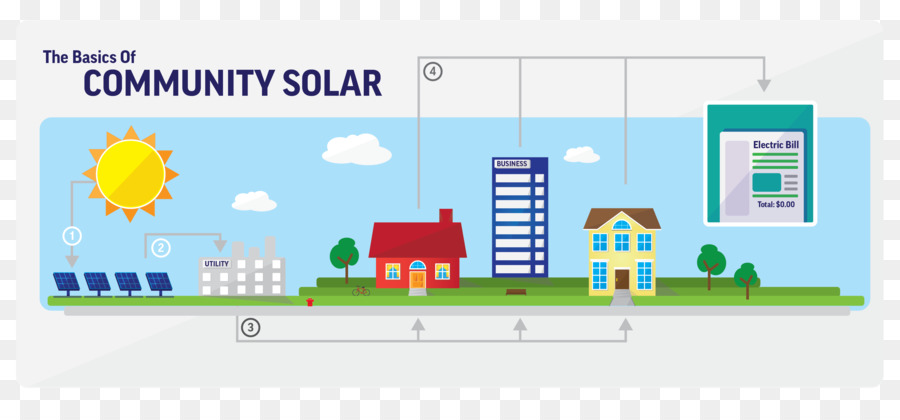 Comunidad De La Granja Solar，La Energía Solar PNG