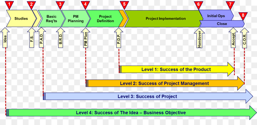 Proyecto Organismo De Gestión Del Conocimiento，Proyecto PNG