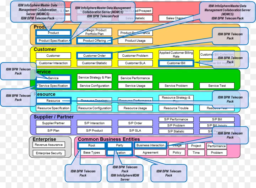 Diagrama De Proceso De Negocio，Ibm PNG