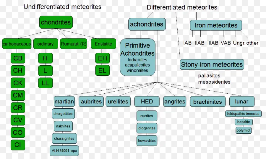 Clasificación De Meteoritos，Meteoritos PNG