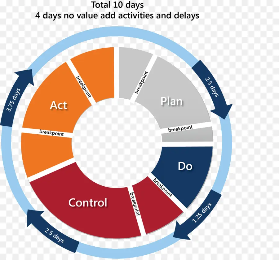 Pdca，Proceso De Mejora Continua PNG