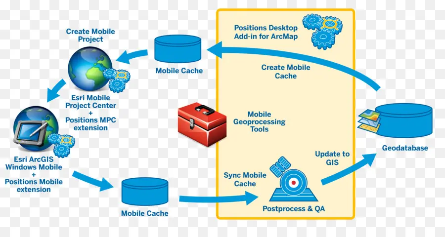 Arcgis，Diagrama PNG